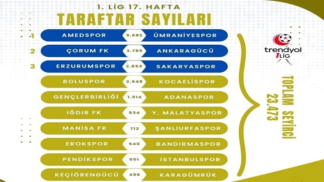 ANKARAGÃœCÃœ MAÃ‡I EN Ã‡OK Ä°ZLENEN 2. MAÃ‡ OLDU